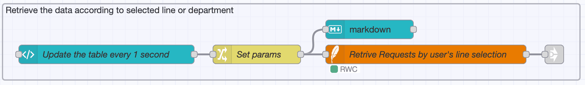 Node-RED flow to fetch live requests for a selected production line using client context and SQLite query.