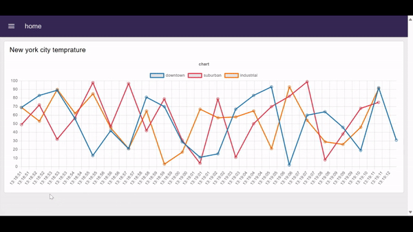 Screenshot showing Dashboard 2.0 view of Real-time temperature monitoring system "Screenshot showing Dashboard 2.0 view of Real-time temperature monitoring system"